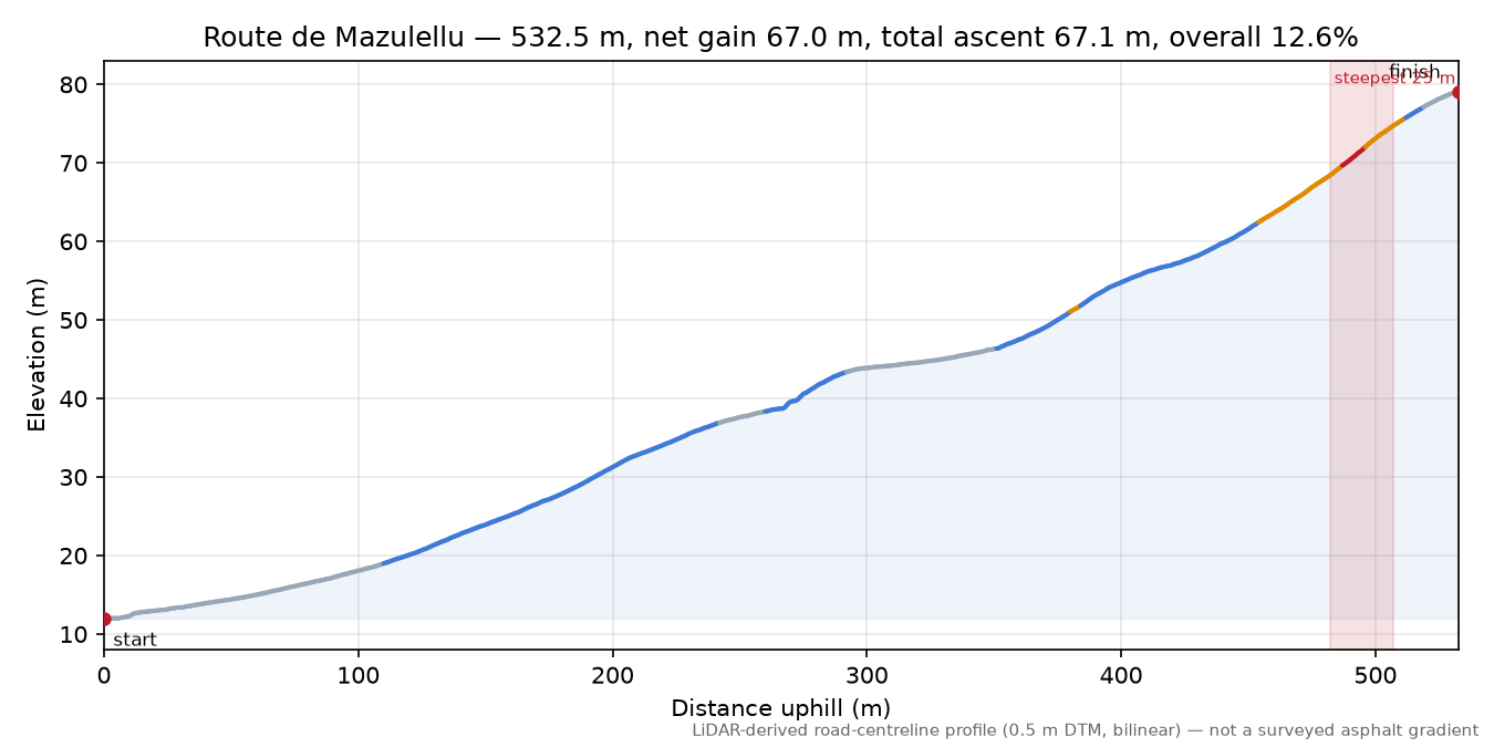 Route de Mazulellu elevation profile