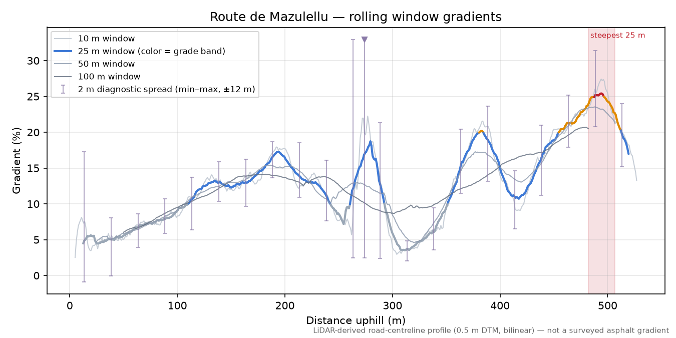 Route de Mazulellu rolling gradient profile