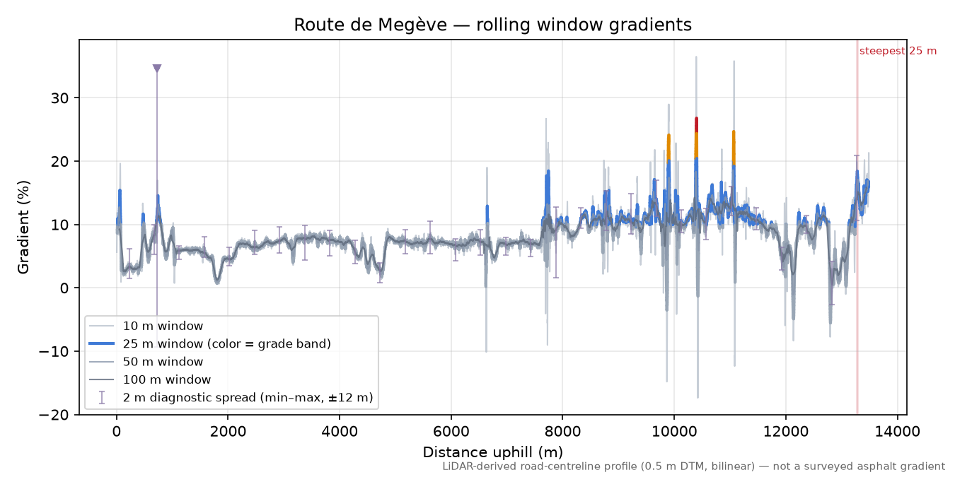 Route de Megève rolling gradient profile
