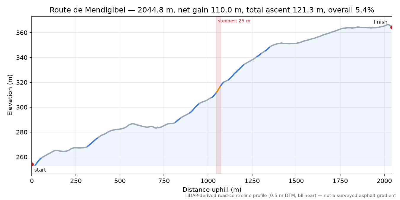 Route de Mendigibel elevation profile
