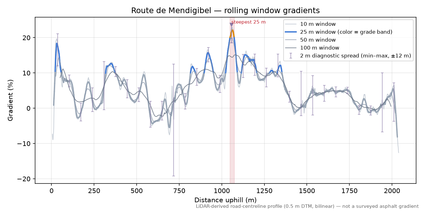 Route de Mendigibel rolling gradient profile