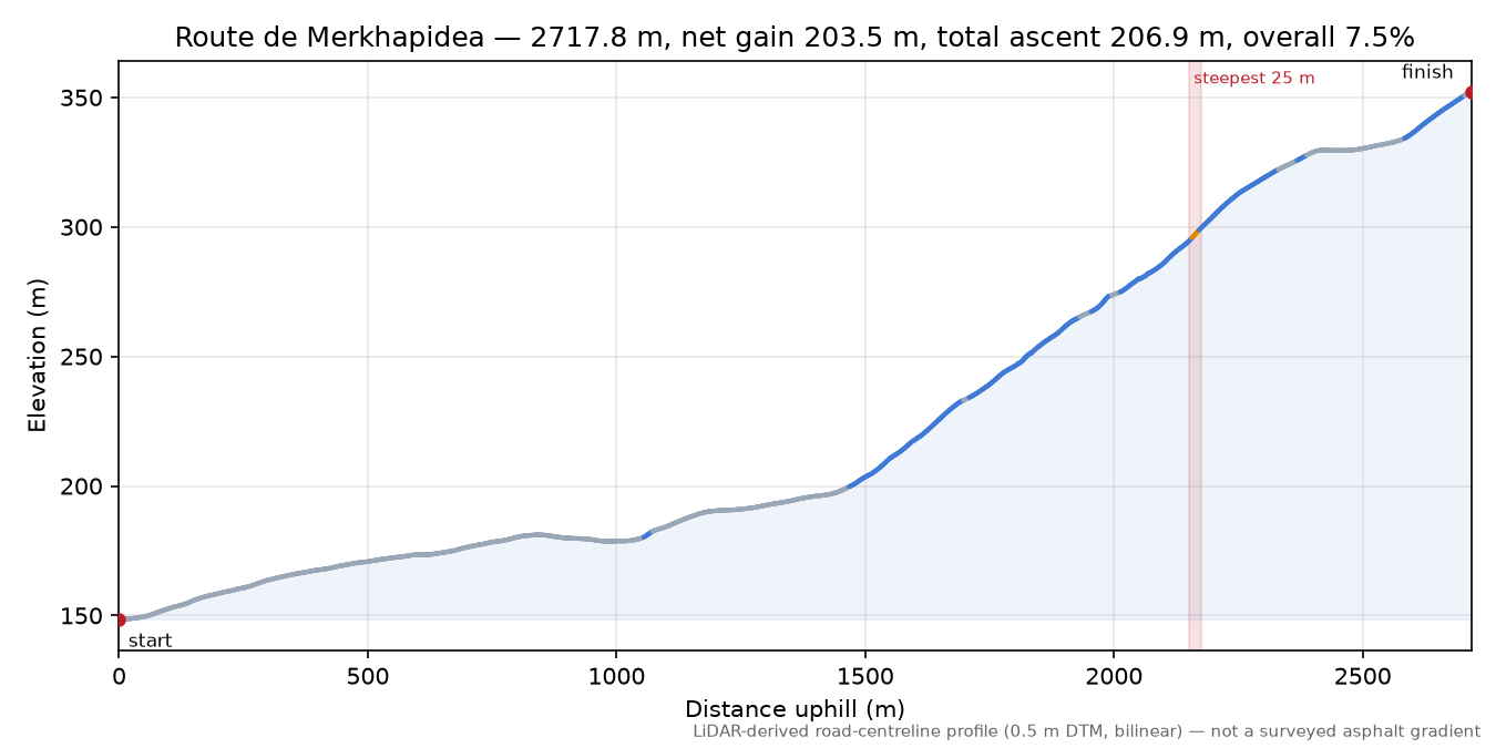 Route de Merkhapidea elevation profile