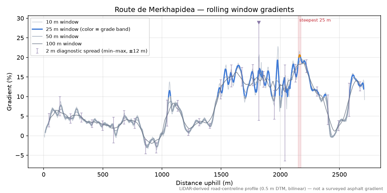 Route de Merkhapidea rolling gradient profile