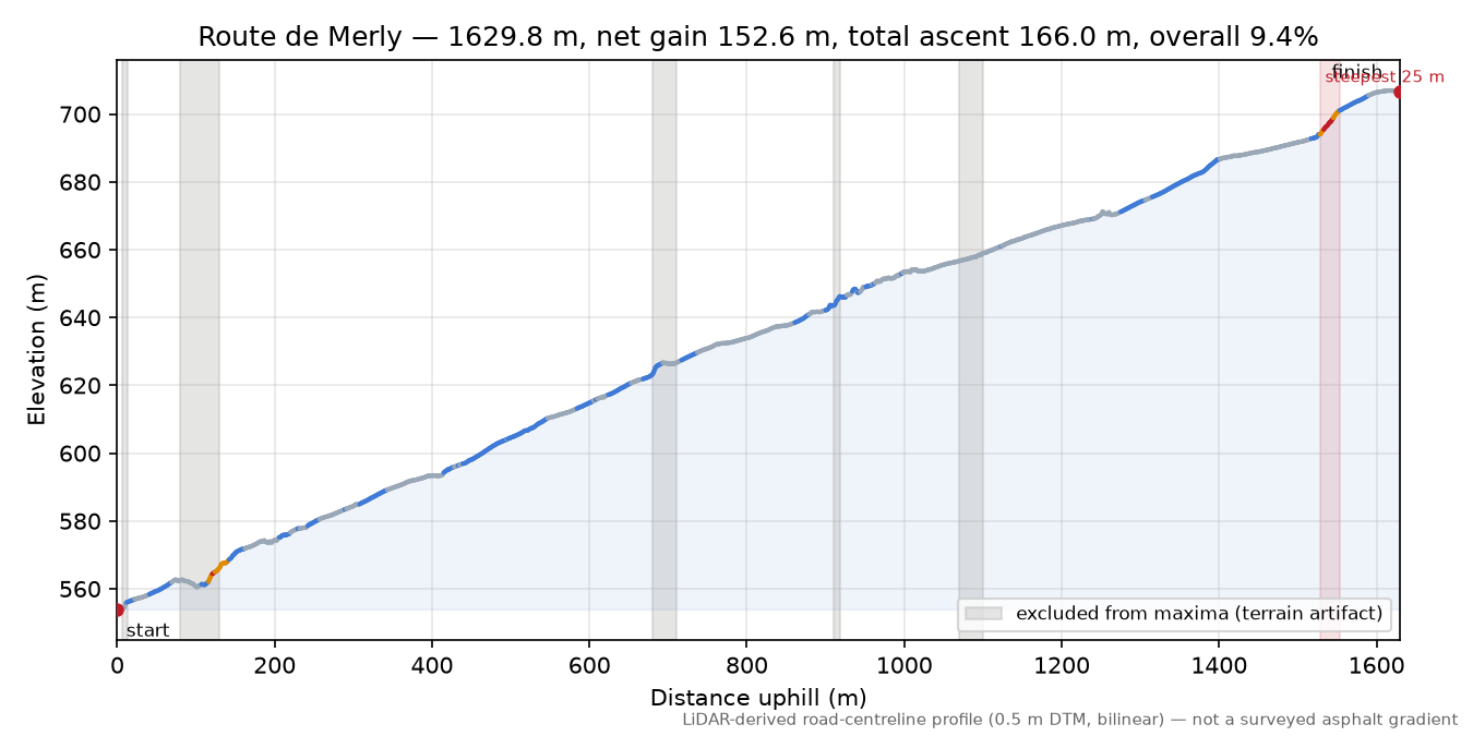 Route de Merly elevation profile