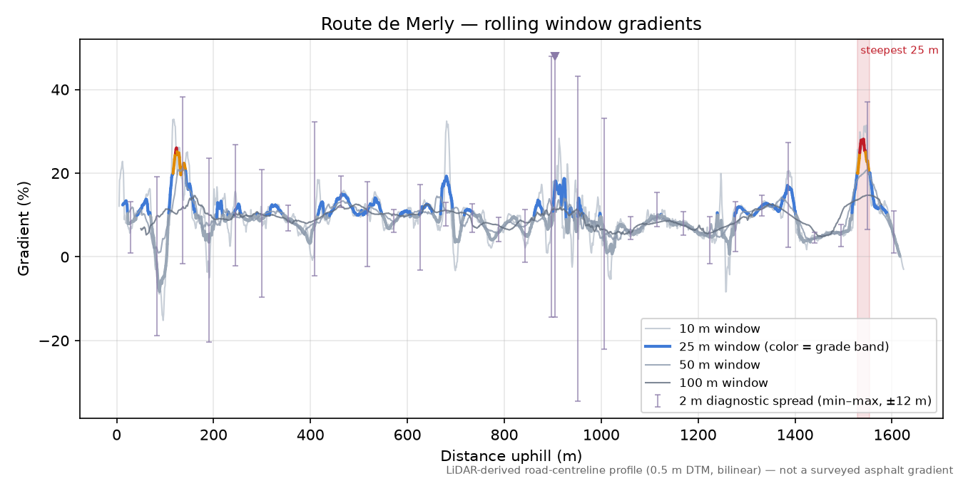 Route de Merly rolling gradient profile
