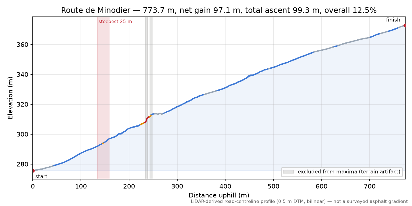 Route de Minodier elevation profile