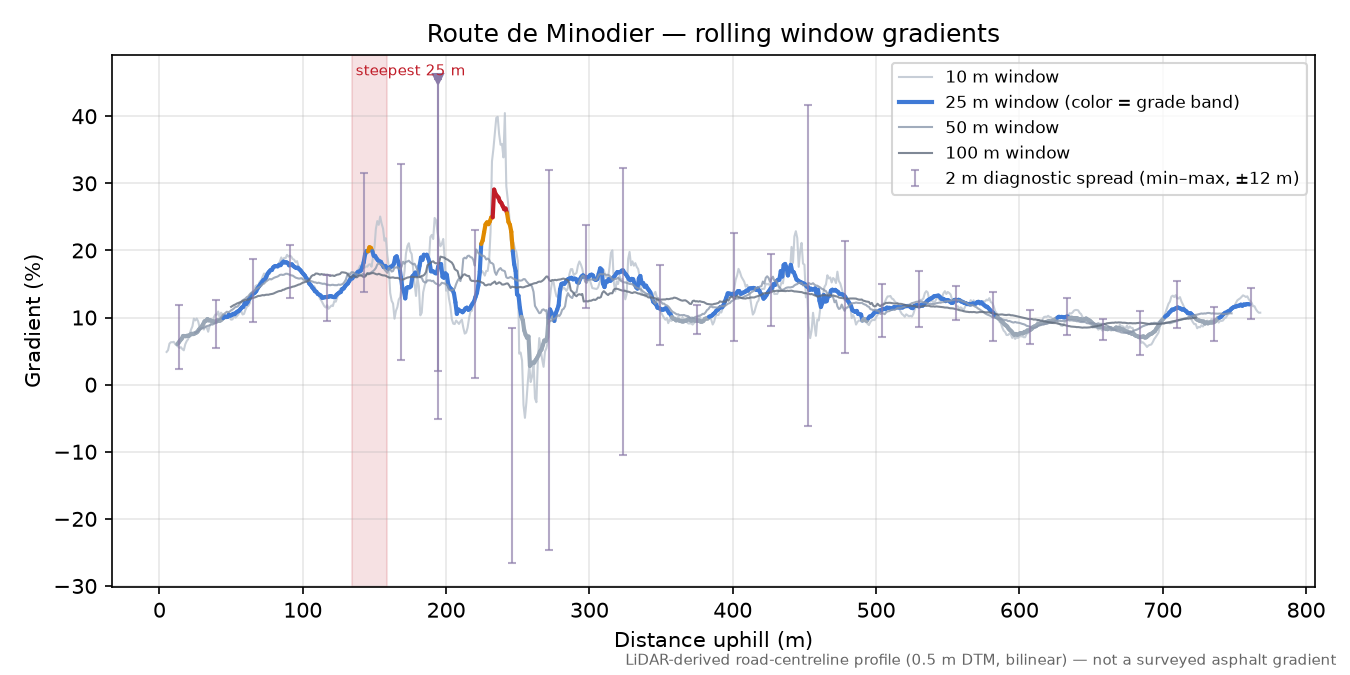 Route de Minodier rolling gradient profile