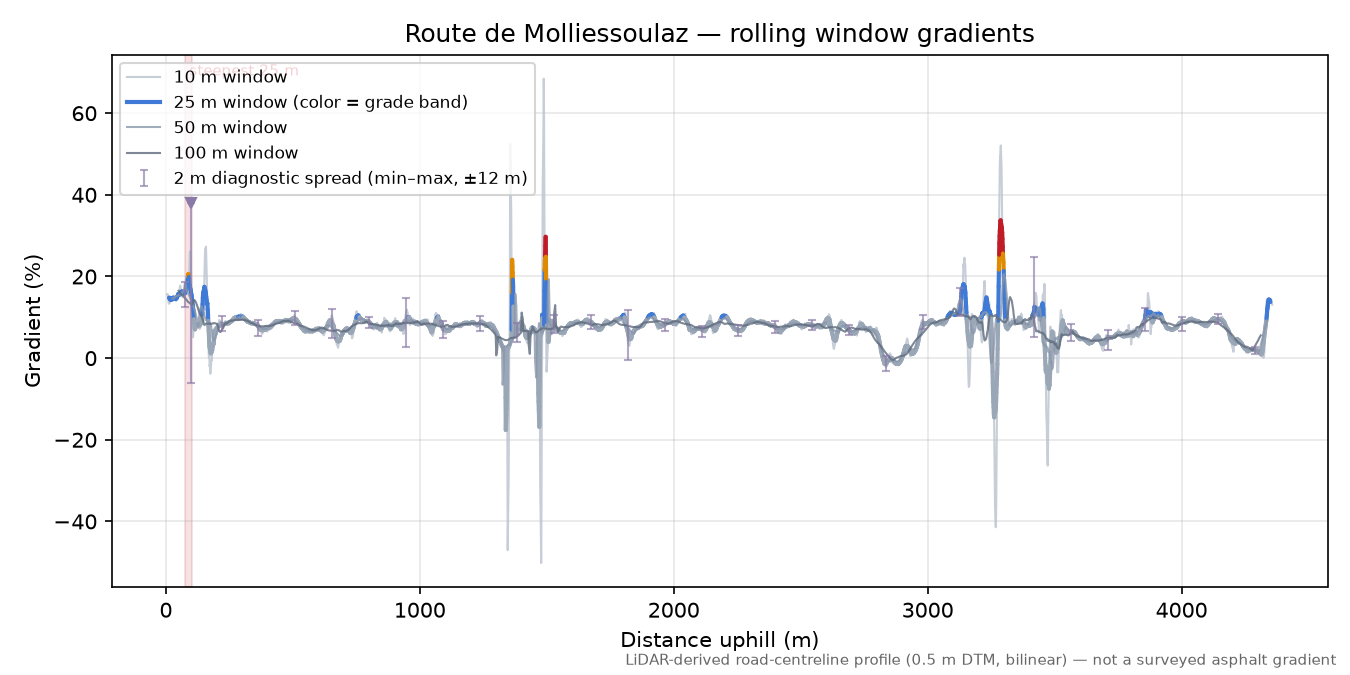 Route de Molliessoulaz rolling gradient profile