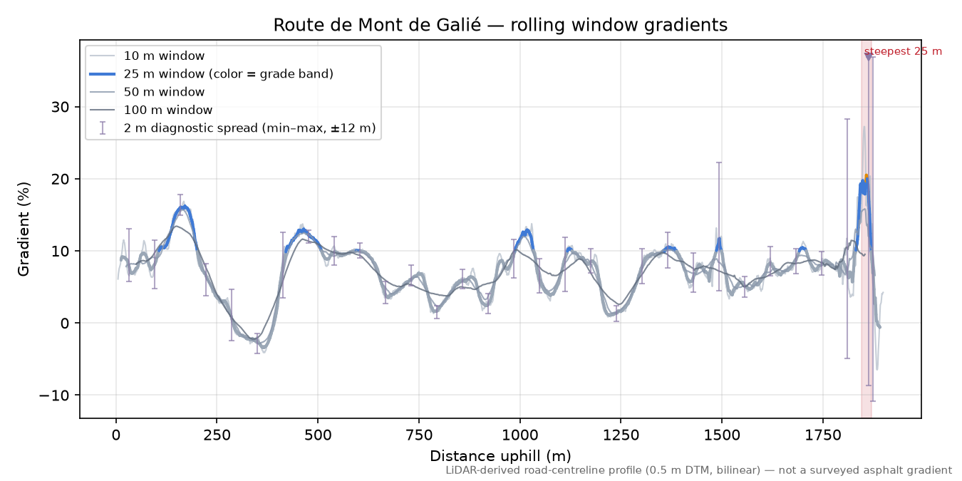 Route de Mont de Galié rolling gradient profile