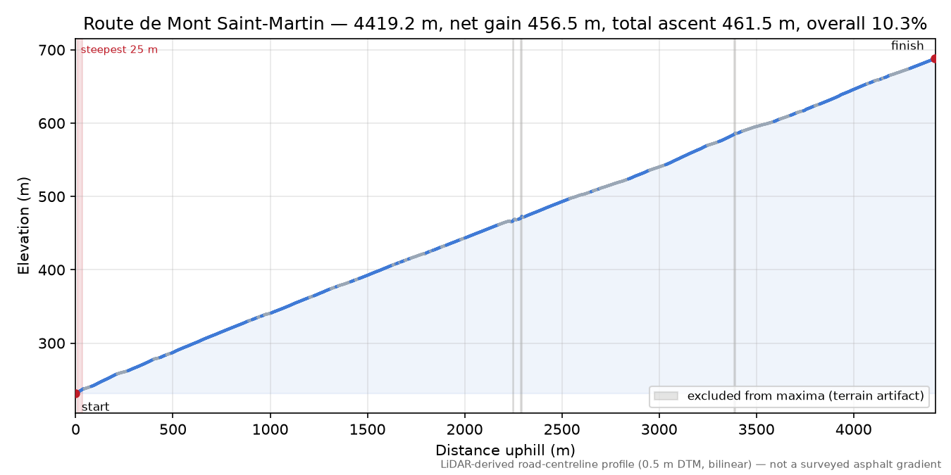 Route de Mont Saint-Martin elevation profile