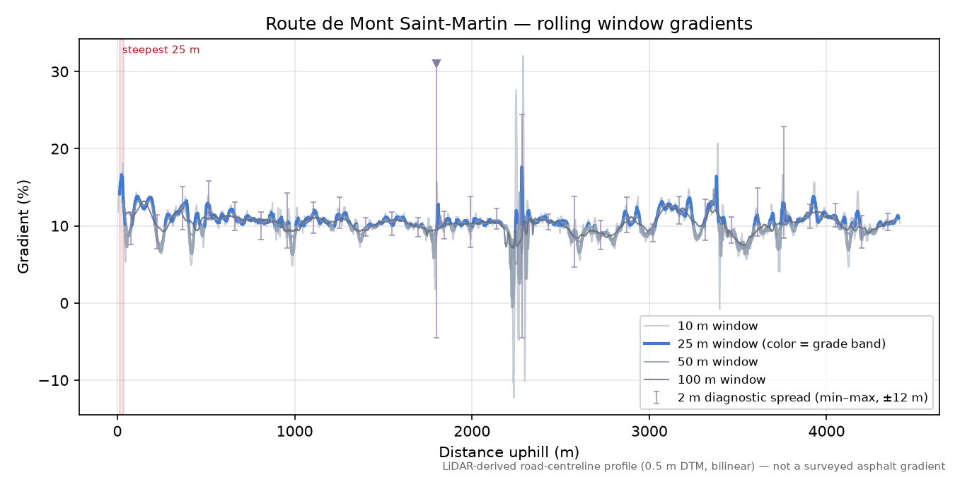 Route de Mont Saint-Martin rolling gradient profile