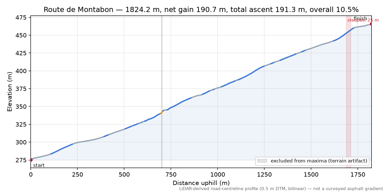 Route de Montabon elevation profile