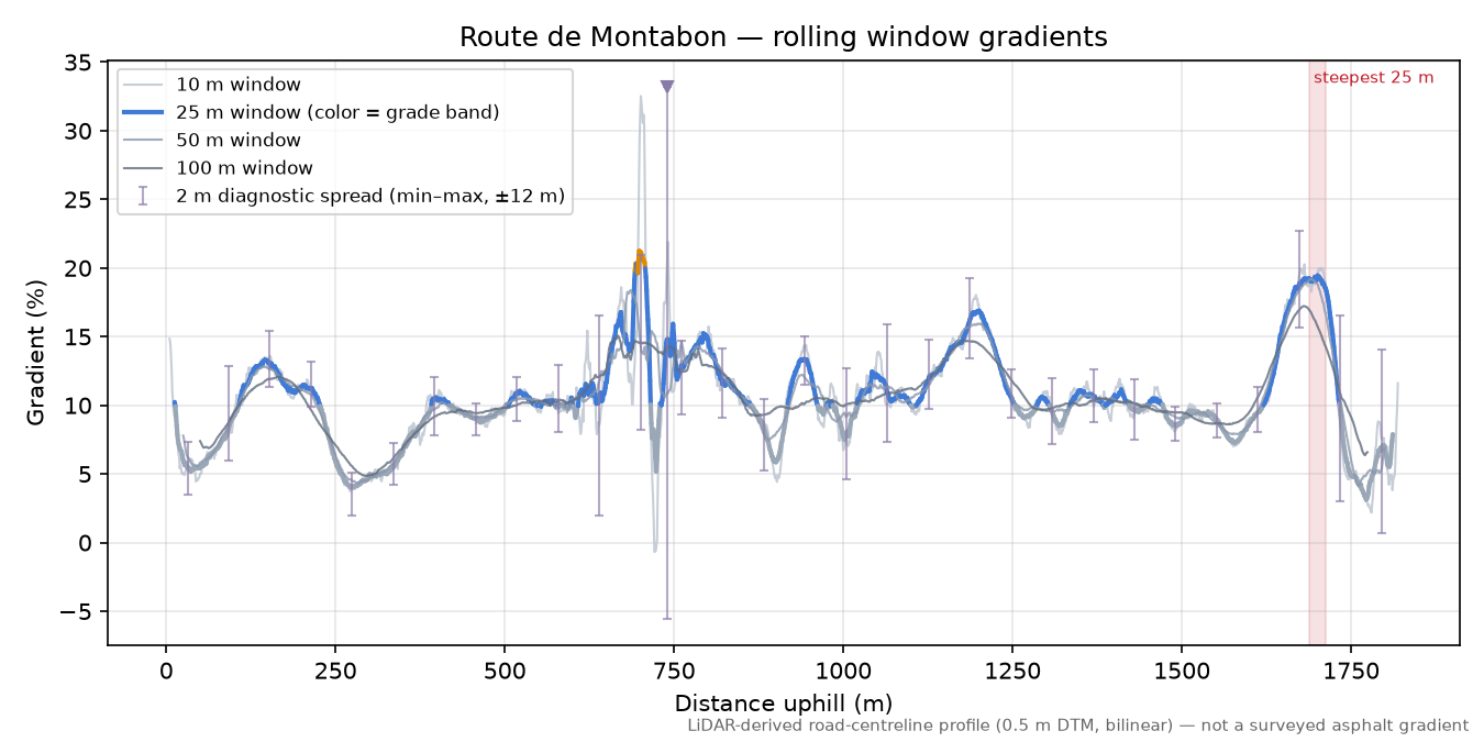 Route de Montabon rolling gradient profile