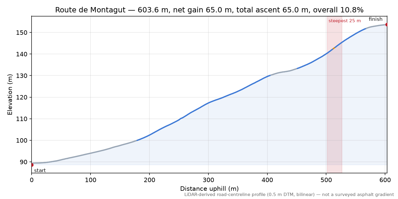 Route de Montagut elevation profile