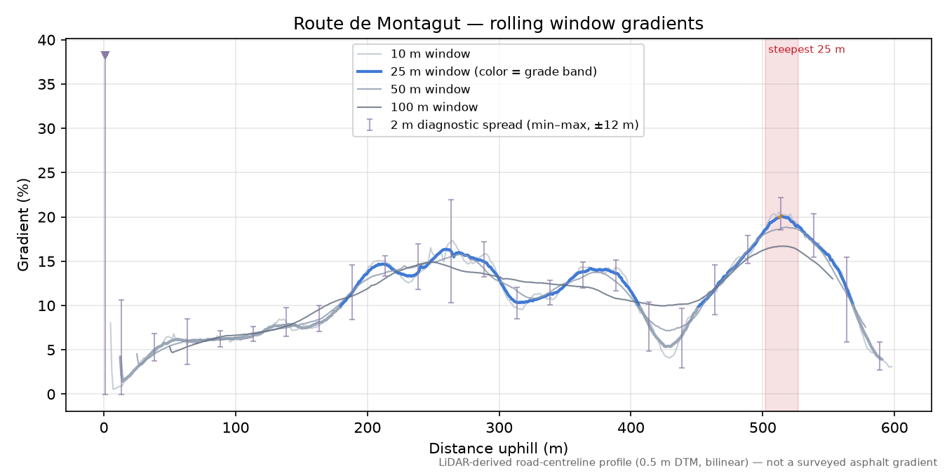 Route de Montagut rolling gradient profile