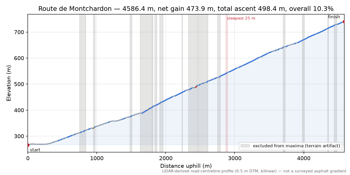 Route de Montchardon elevation profile