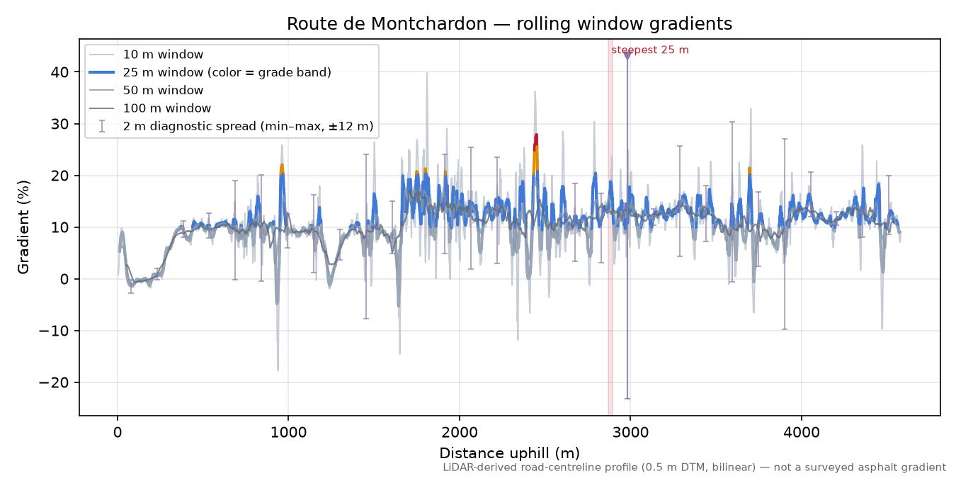 Route de Montchardon rolling gradient profile