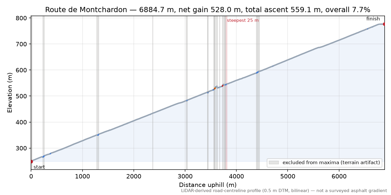 Route de Montchardon elevation profile