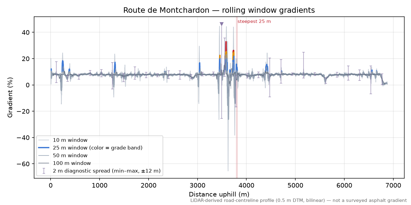 Route de Montchardon rolling gradient profile