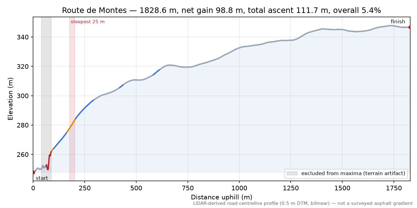 Route de Montes elevation profile