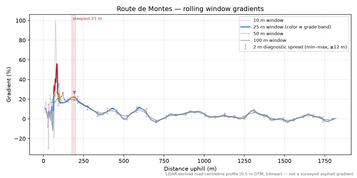 Route de Montes rolling gradient profile