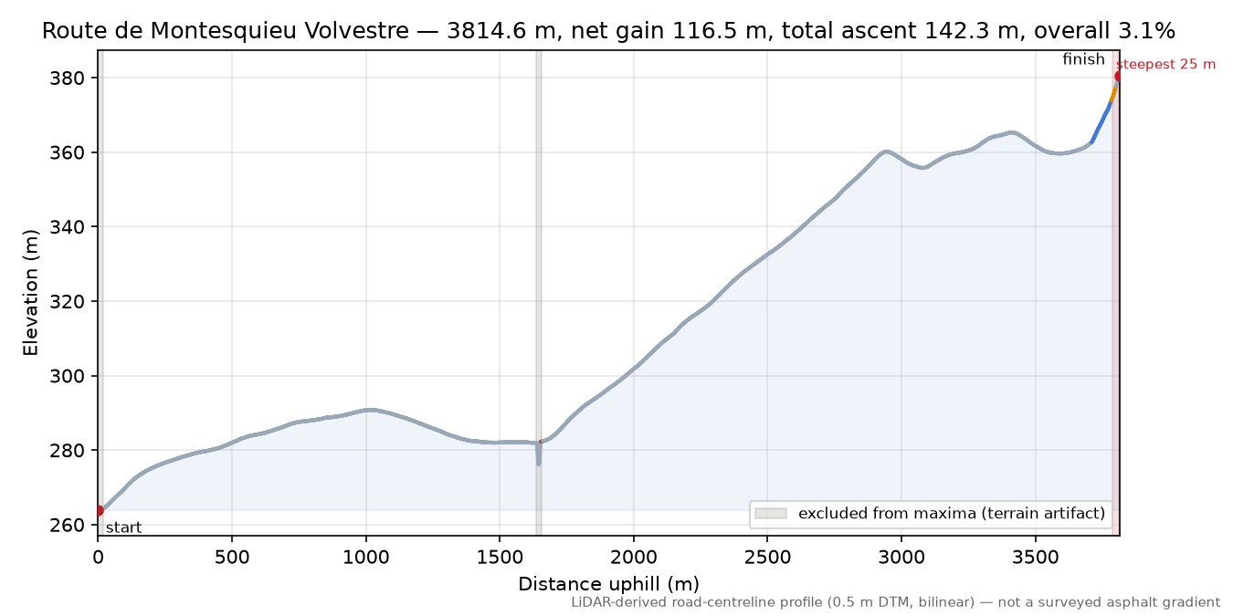 Route de Montesquieu Volvestre elevation profile