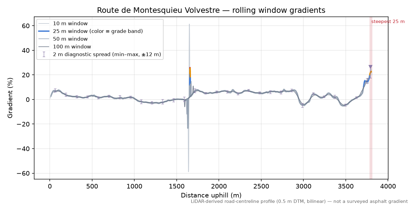 Route de Montesquieu Volvestre rolling gradient profile