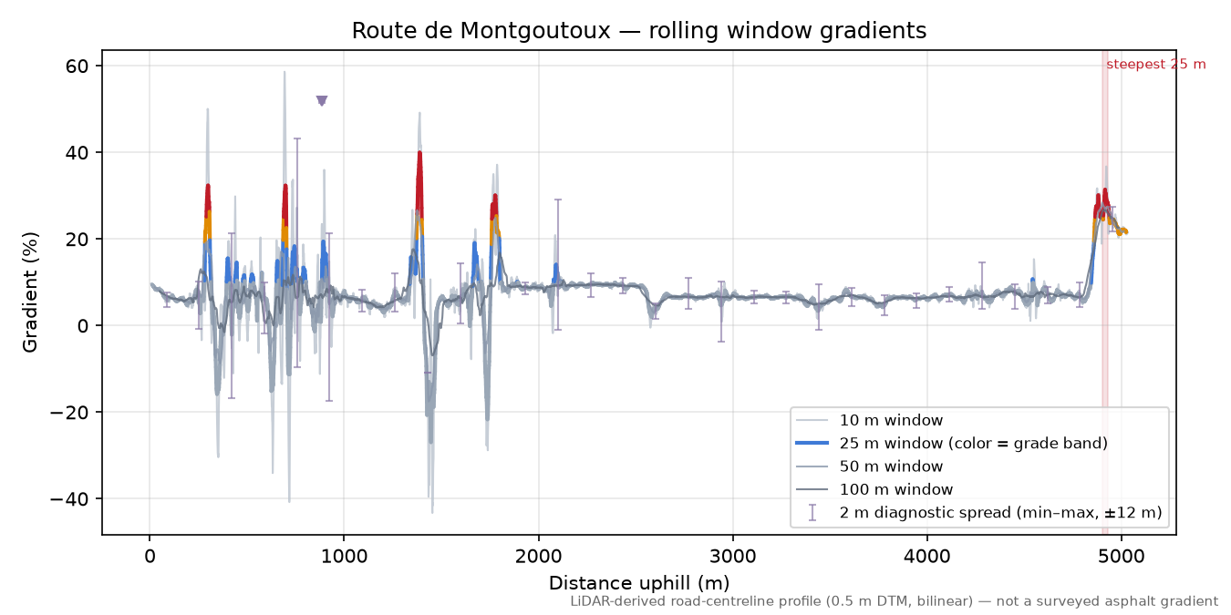 Route de Montgoutoux rolling gradient profile