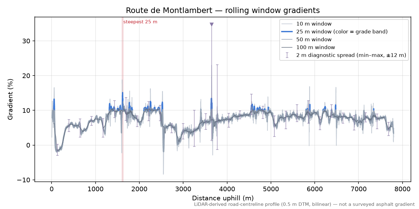Route de Montlambert rolling gradient profile