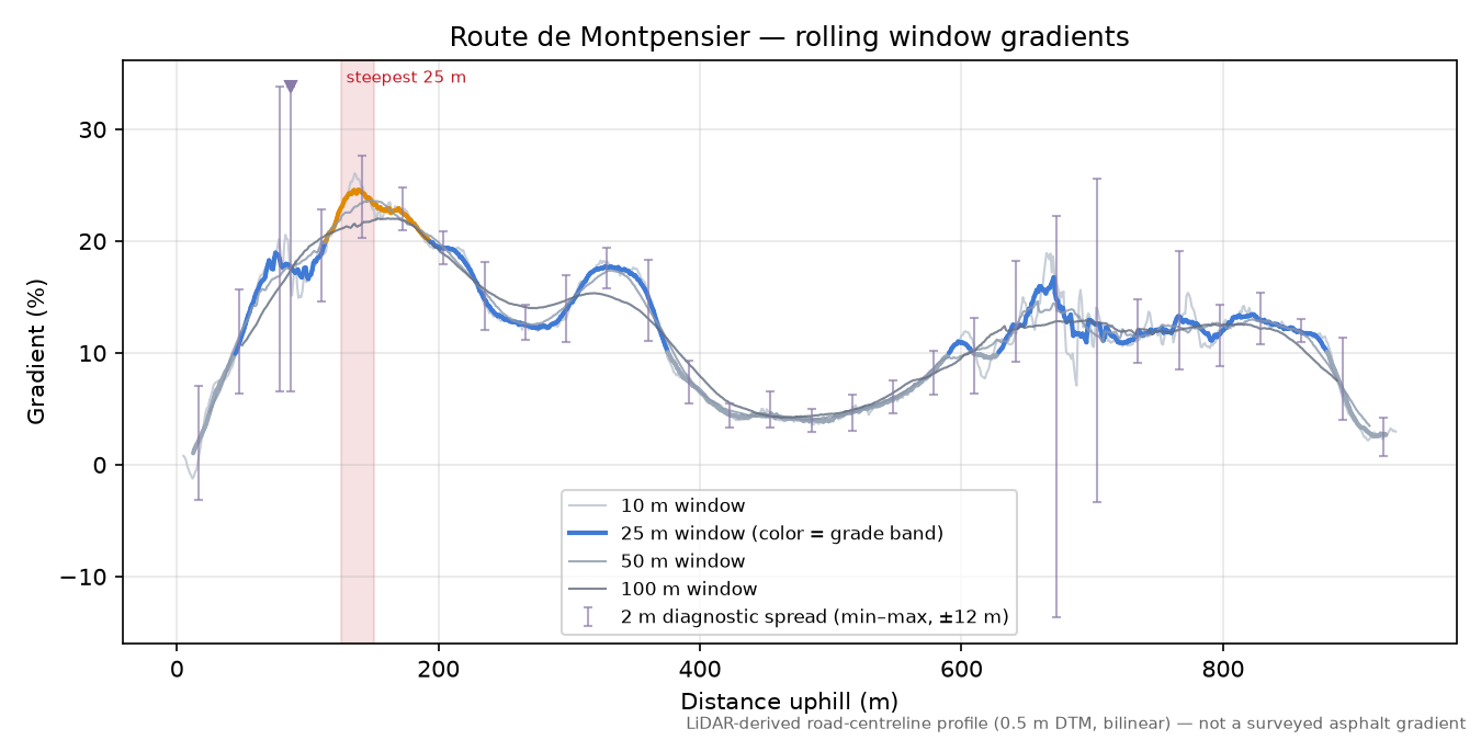Route de Montpensier rolling gradient profile