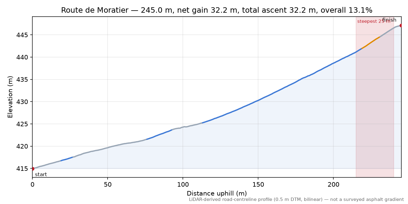 Route de Moratier elevation profile