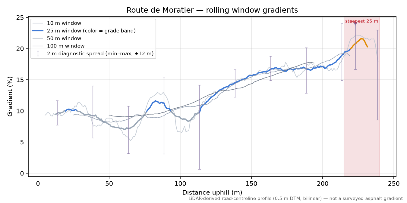 Route de Moratier rolling gradient profile