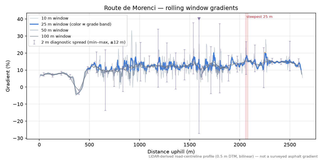 Route de Morenci rolling gradient profile