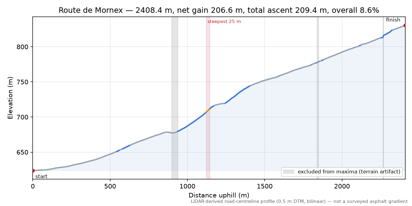 Route de Mornex elevation profile