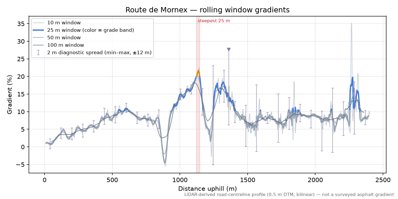 Route de Mornex rolling gradient profile