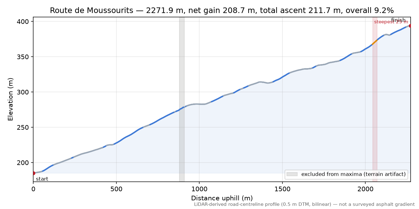 Route de Moussourits elevation profile