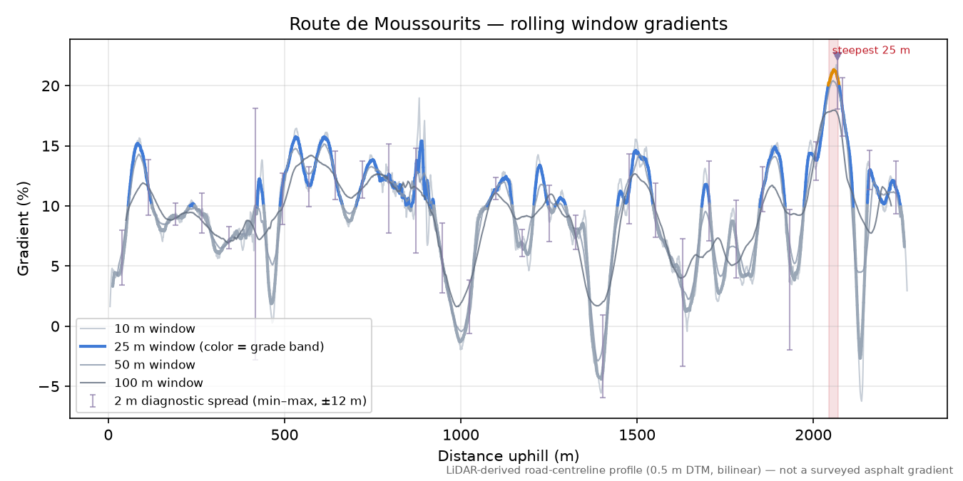 Route de Moussourits rolling gradient profile