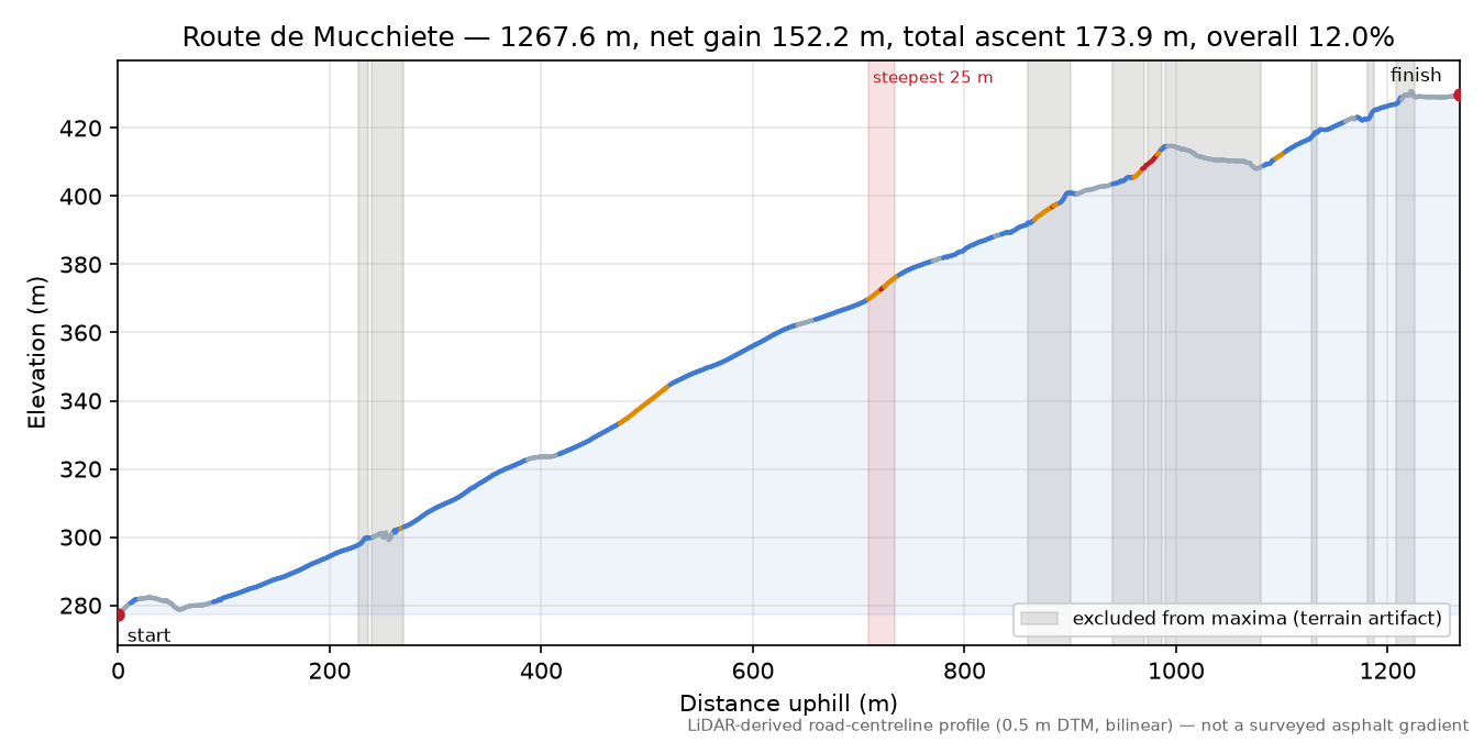Route de Mucchiete elevation profile