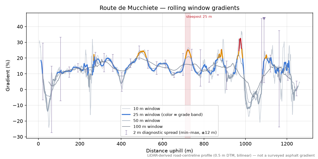 Route de Mucchiete rolling gradient profile