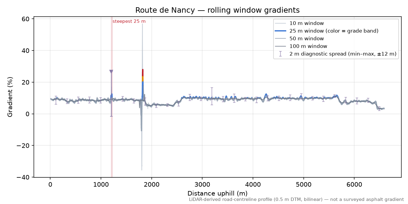 Route de Nancy rolling gradient profile
