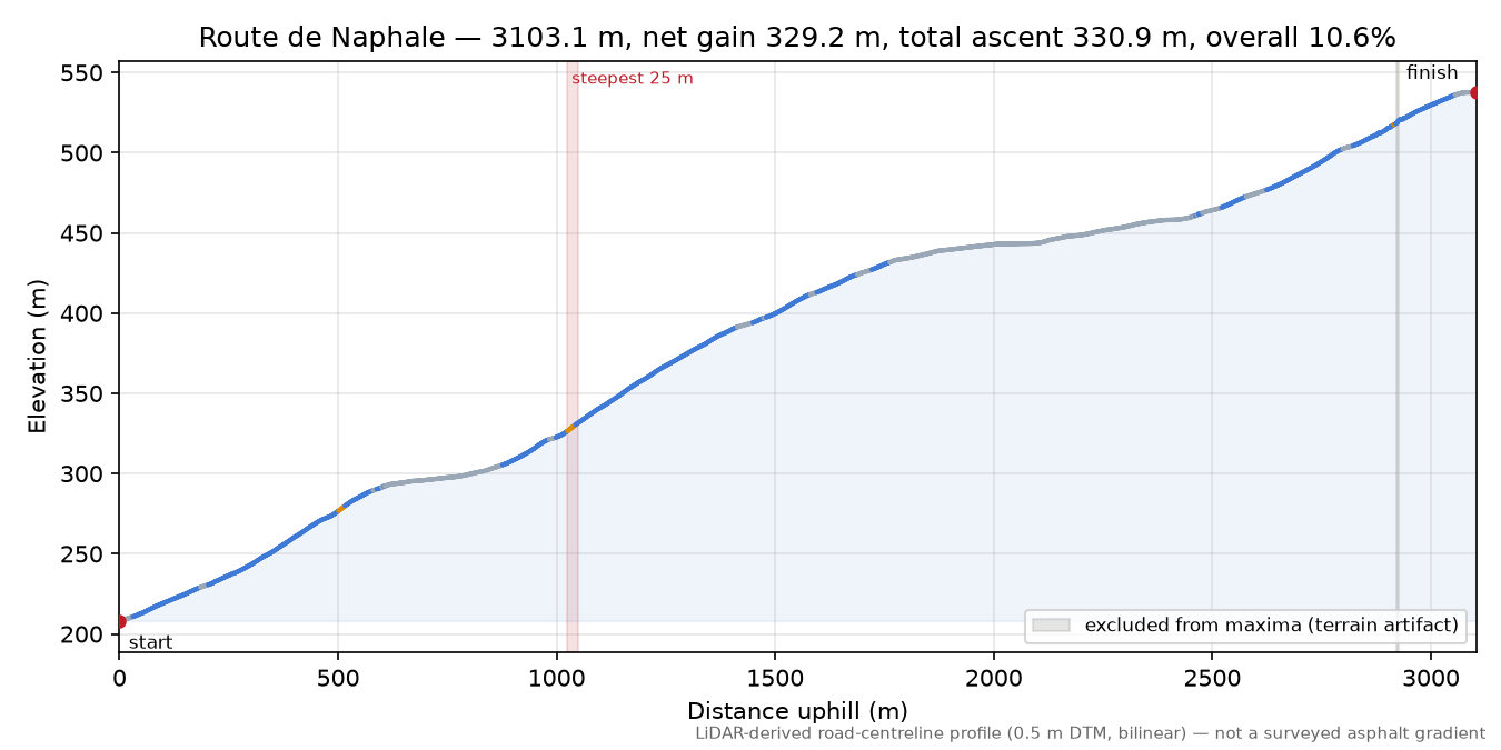 Route de Naphale elevation profile