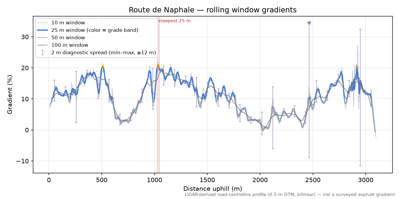 Route de Naphale rolling gradient profile