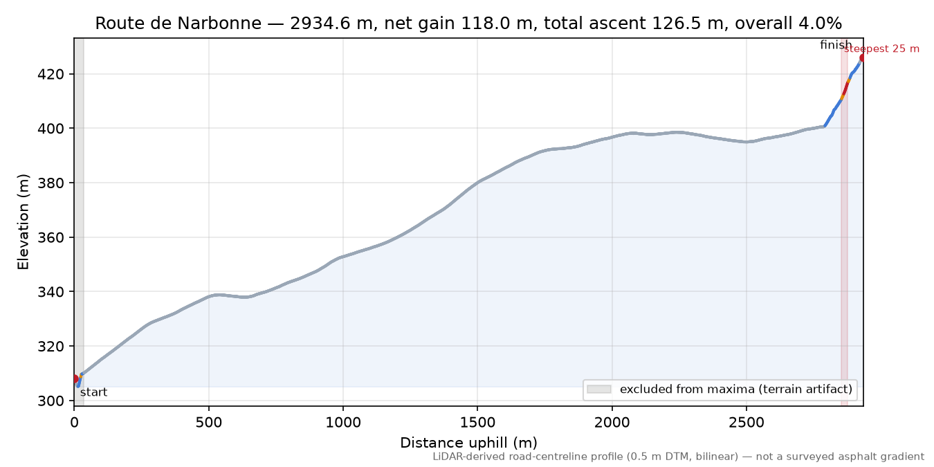 Route de Narbonne elevation profile