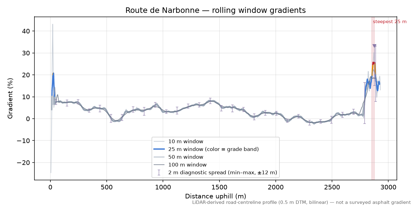 Route de Narbonne rolling gradient profile