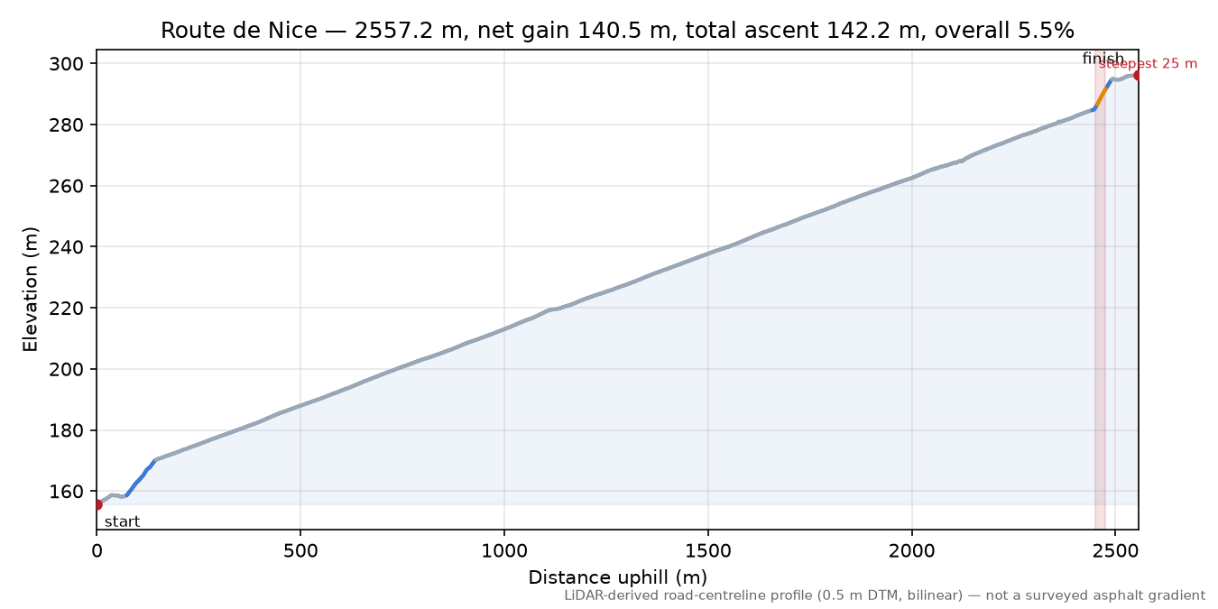 Route de Nice elevation profile