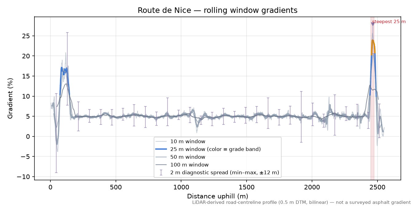 Route de Nice rolling gradient profile
