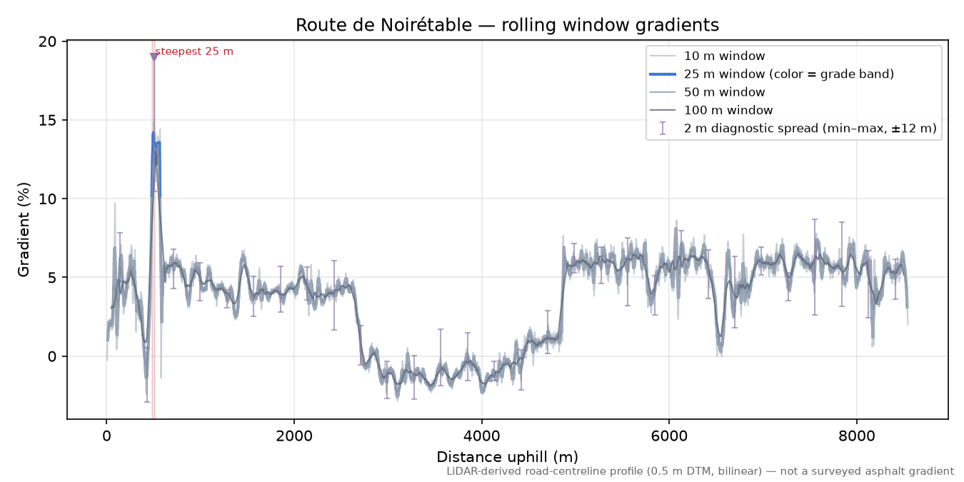 Route de Noirétable rolling gradient profile