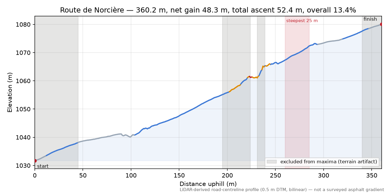 Route de Norcière elevation profile