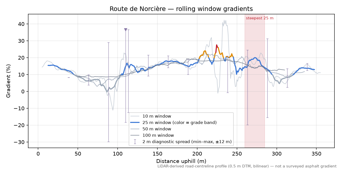 Route de Norcière rolling gradient profile