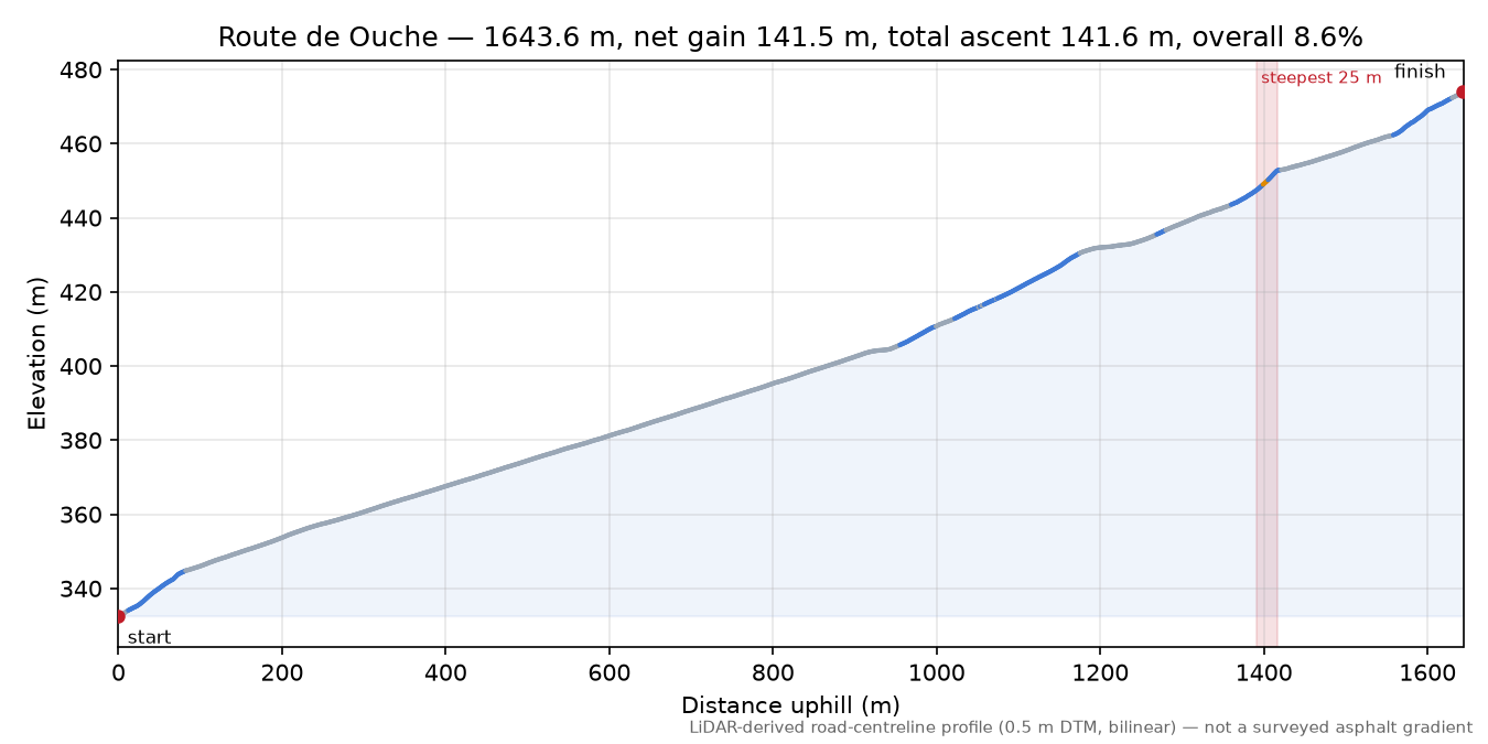 Route de Ouche elevation profile